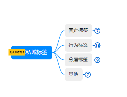 接手时连产品都不懂的我是怎么将一款低认知高门槛高客单价产品从0-1做到100万的？